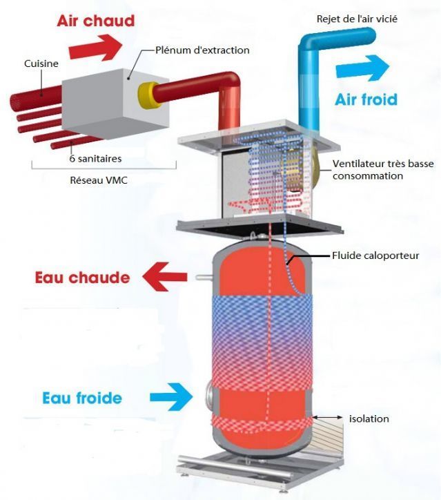 ballon-thermodynamique-eau-air-ventilaiteur