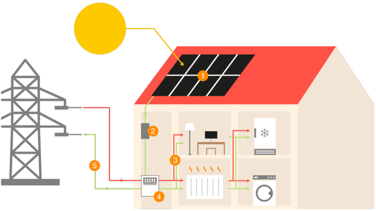 panneaux photovoltaïques, fonctionnement énergie solaire