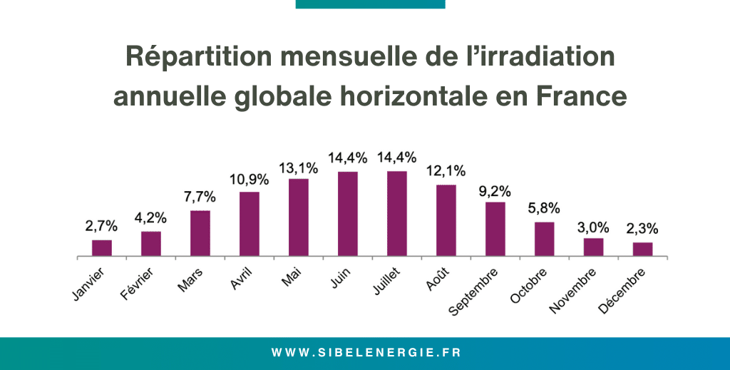 graphique irradiation annuelle globale en France, Sibel Energie
